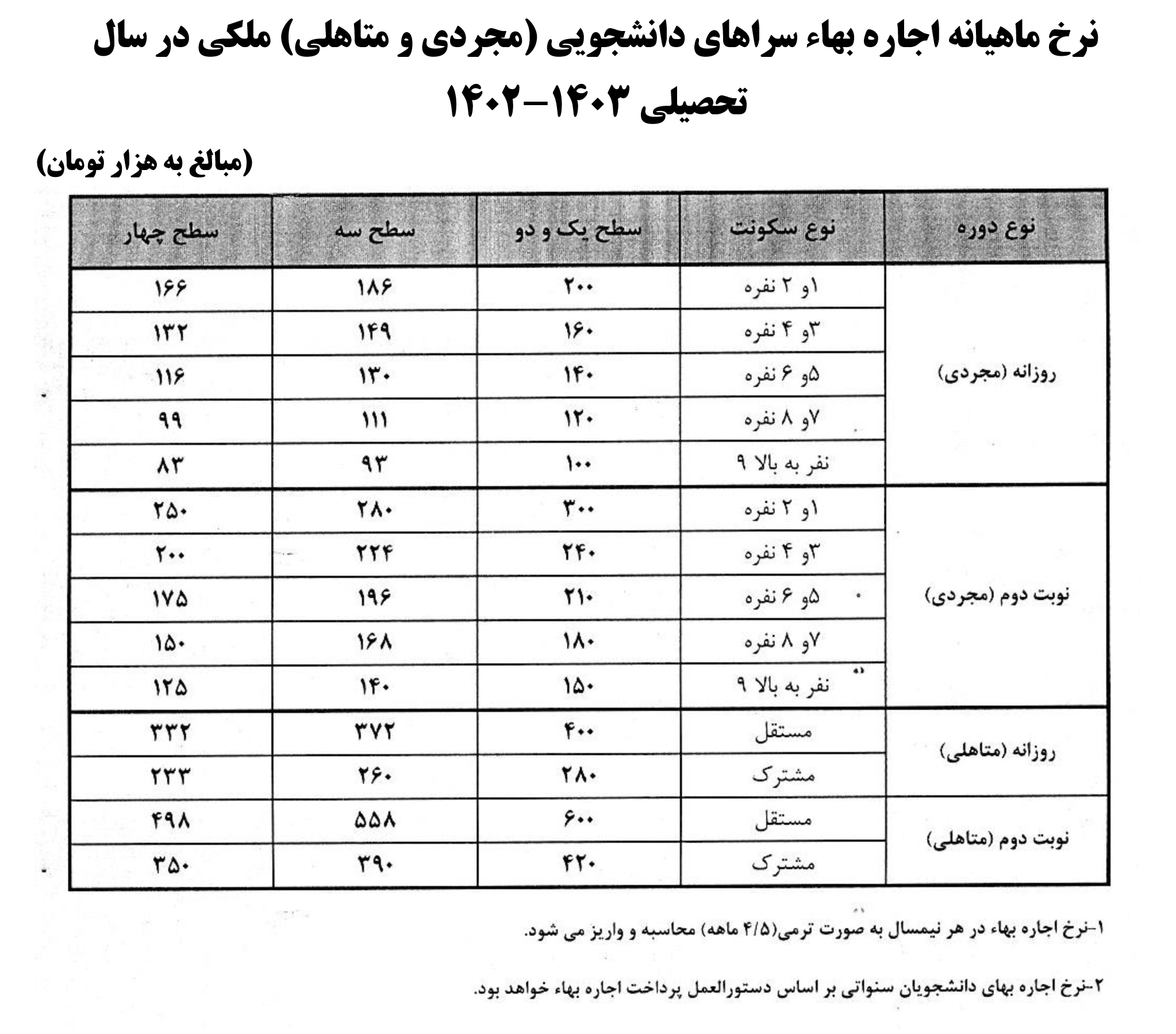 نرخ غذا و اجاره بهاي خوابگاه ها در سال تحصيلي جديد اعلام شد