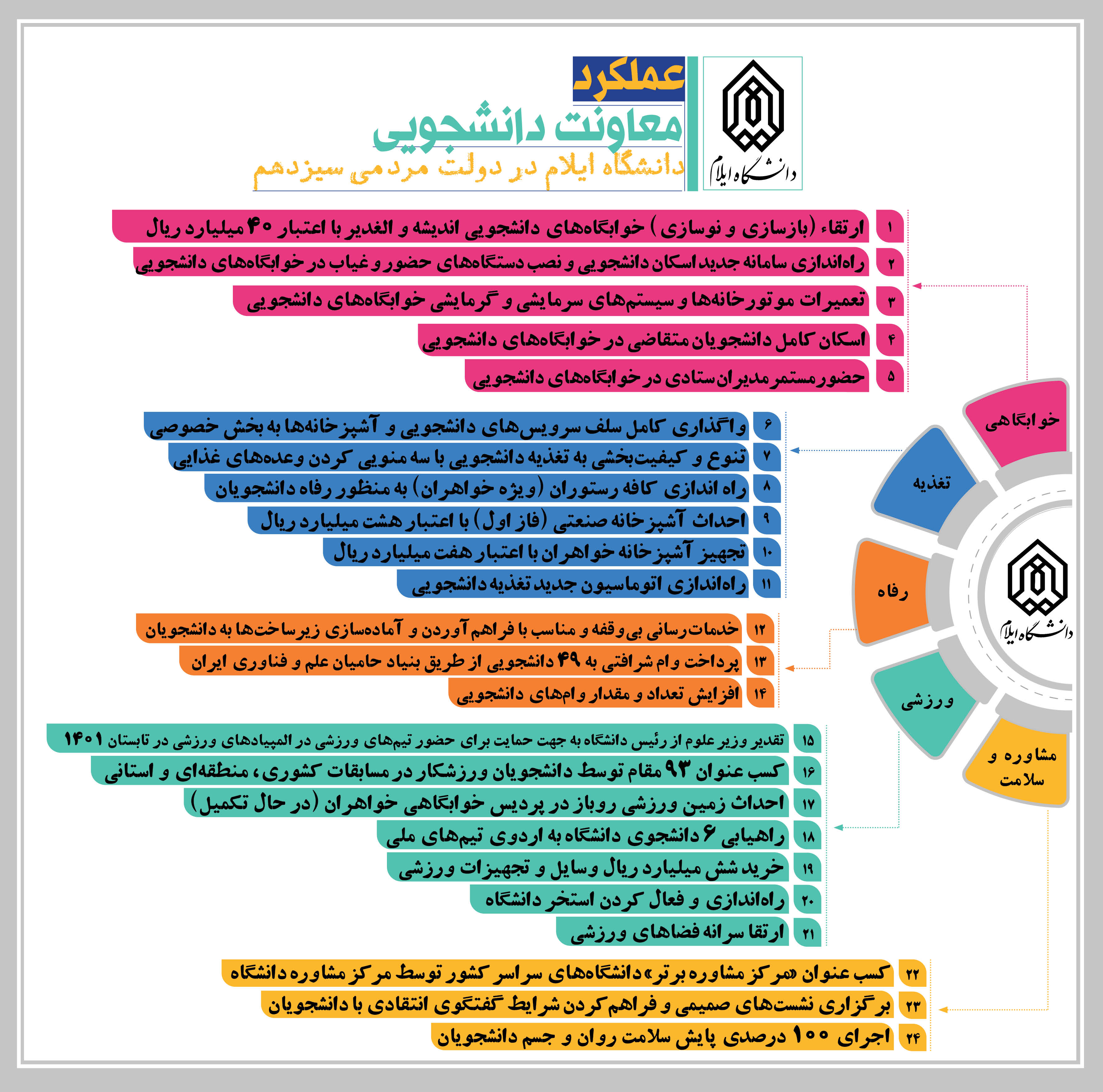 اينفوگرافي دستاوردهاي معاونت دانشجويي دانشگاه ايلام در دولت مردمي سيزدهم