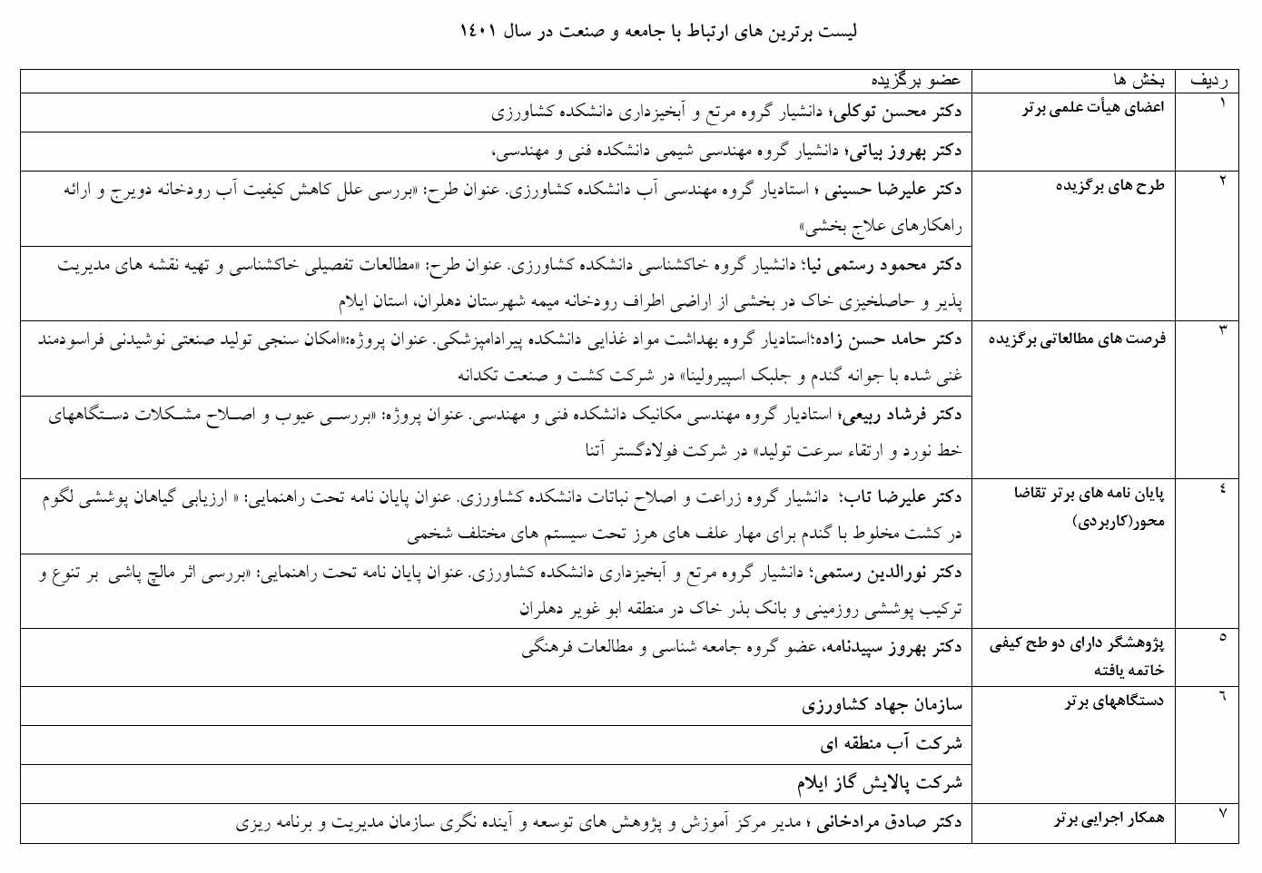 ليست برترين هاي ارتباط با جامعه و صنعت دانشگاه ايلام در سال 1401