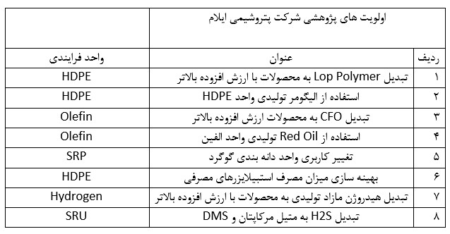 اولويت هاي پژوهشي شرکت پتروشيمي ايلام